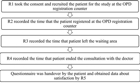 Image result for Data Collection Procedure in Methodology