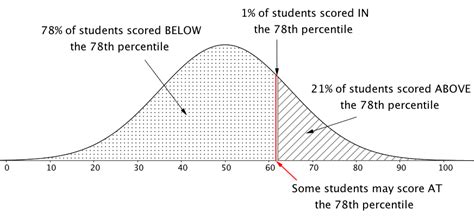 Image result for Calculate Percentile Normal Distribution