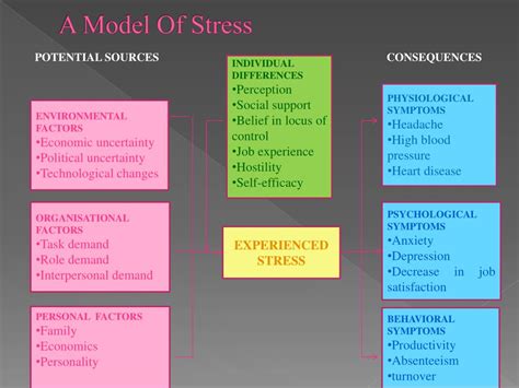 Image result for Basic Stress Model