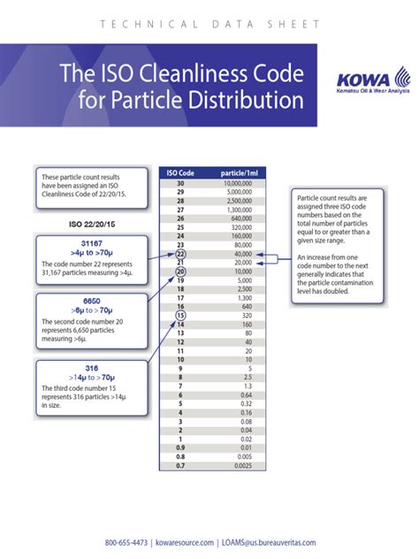 Image result for ISO Cleanliness Code
