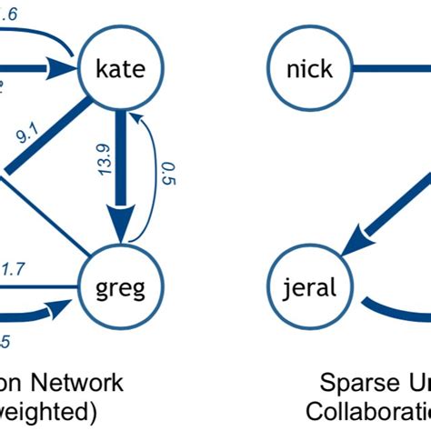 Image result for Collaboration Strength Network Python