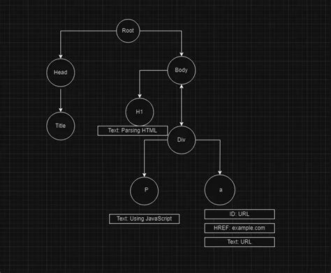 Toradh íomhá ar HTML Structure Head/Body
