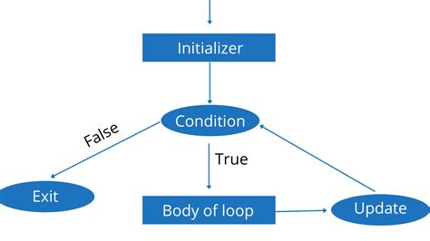 Image result for How to Use for Loop in Java