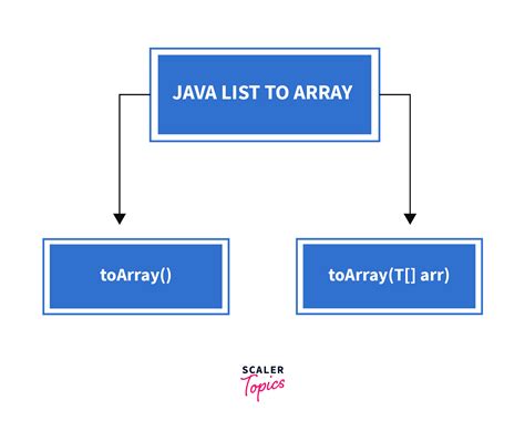 Image result for Why Collection in Java Respect to Array