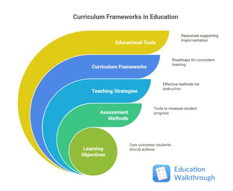 Image result for Cirriculum Framework Example