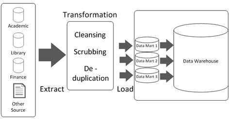 Image result for Bottom-Up Approach Kimball Model
