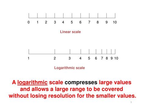 PivotChart Logarithmic Scale に対する画像結果