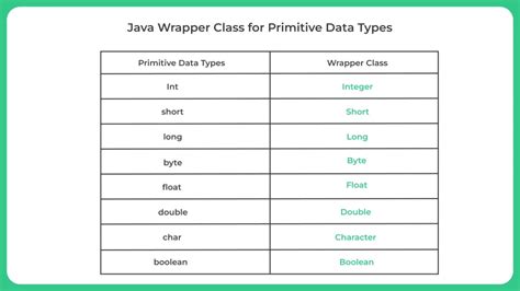 Image result for Character Wrapper Class in Java