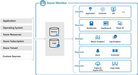 Image result for Azure Monitor Overview