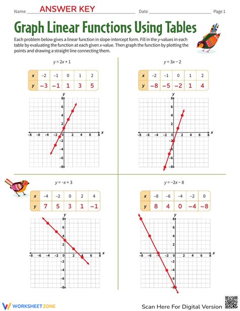 Graphing Linear Functions Worksheet PDF に対する画像結果
