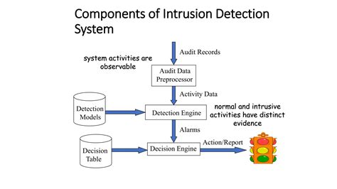 Toradh íomhá ar Intrusive Activity Inspection Types