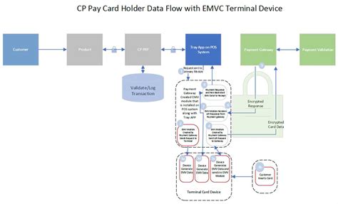 Image result for Control Flow Diagram YouTube Clone
