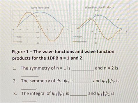 Toradh íomhá ar Wave Function Symbol