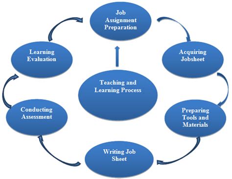 Image result for Elements of Learning Process