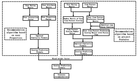 Image result for Recommended Algorithm