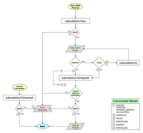 API Flow From Client to Server に対する画像結果