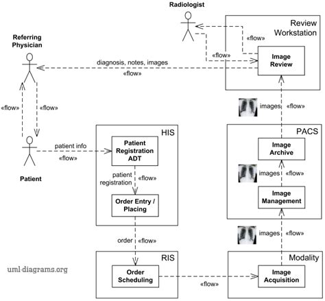Image result for Work Flow Example for Imaging Orders