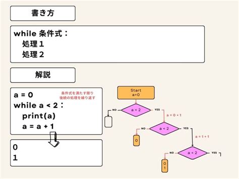 Image result for Python While If 組み合わせ