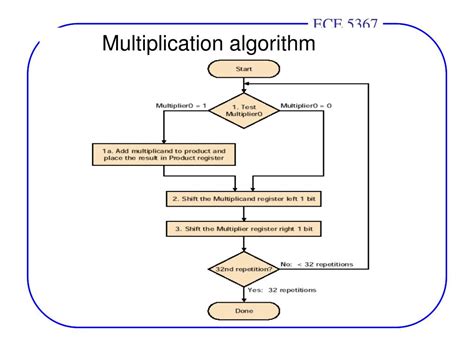 Toradh íomhá ar Multiplication Algorithm Flow Chart
