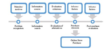 Image result for Purchase Decision-Making