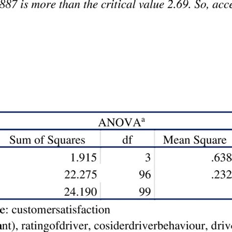 Toradh íomhá ar Anova Table Statistics