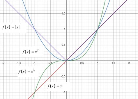 Image result for How to Graph Parent Functions