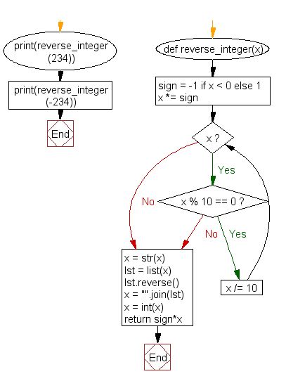 Toradh íomhá ar Integer Reverse in Python