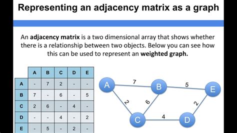 Image result for Construct Adjacency Matrix of a Graph