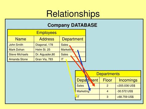 Image result for Relationship Table SQL