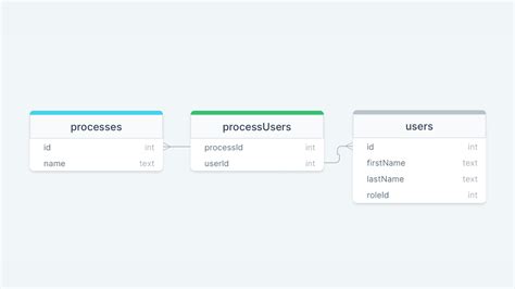 Image result for Sign Flow Database Design