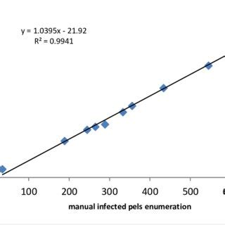 Toradh íomhá ar LabVIEW Linear Threshold Regression