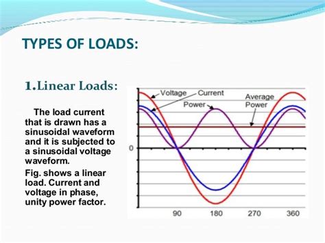 Image result for Non-Linear Load Graph