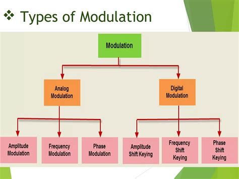 Image result for 3 Types of Modulation PPT