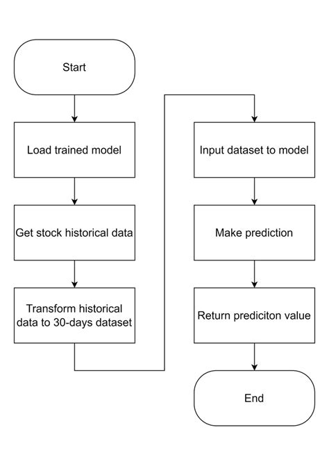 Image result for Lstm Flow Chart in Deep Learning