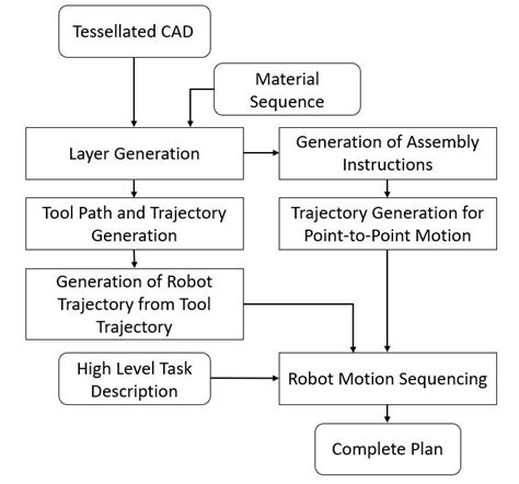 Image result for Planning Process Block Diagram