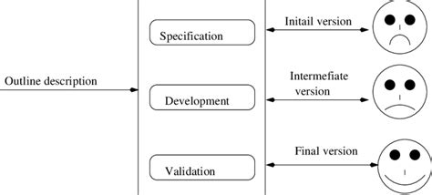 Evolution Build Types Development に対する画像結果