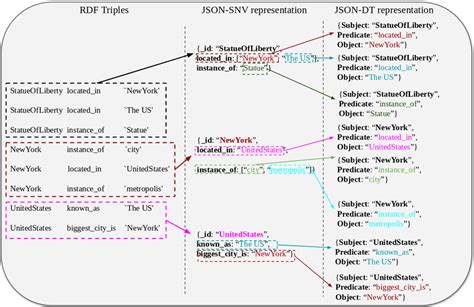 Afbeeldingsresultaten voor JSON Instance