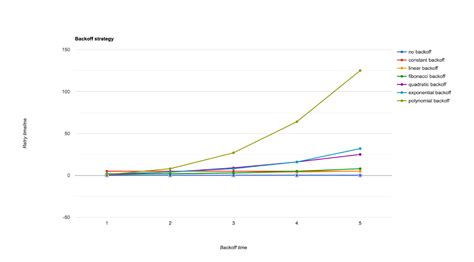 Exponential Backoff with Retry Design に対する画像結果