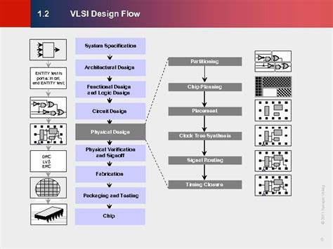 Image result for VLSI Design Styles