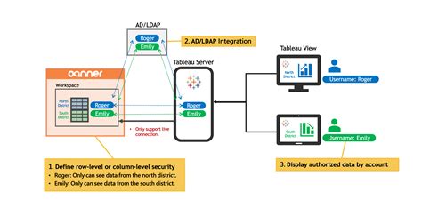 Toradh íomhá ar Executing Query Tableau