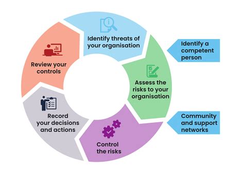Risk Management Steps in Program માટે ઇમેજ પરિણામ