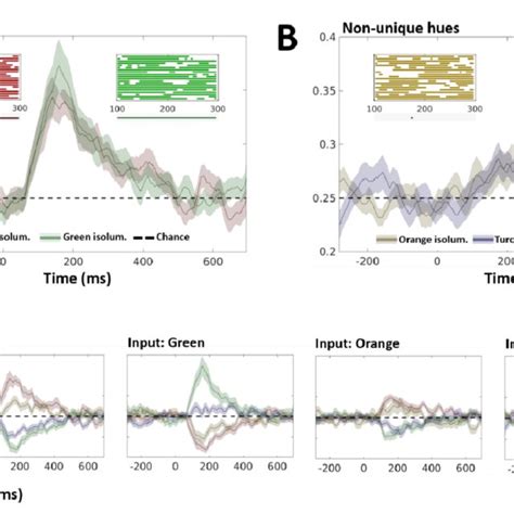 Afbeeldingsresultaten voor Neural Decoding Classification Difference