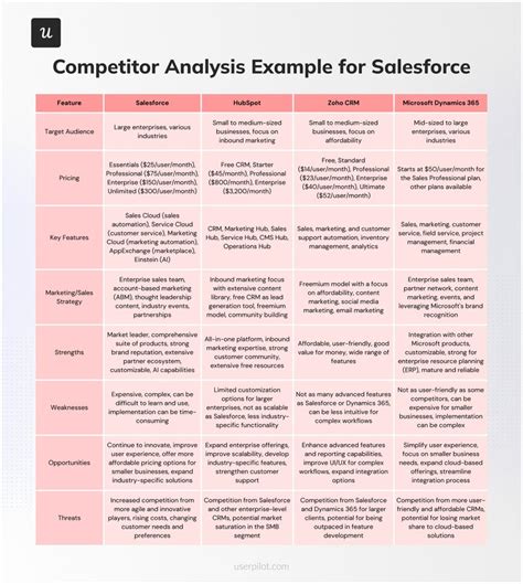 Example of Competitive Analysis in Entrep Subject に対する画像結果