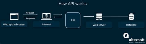 Image result for API Documentation Definition
