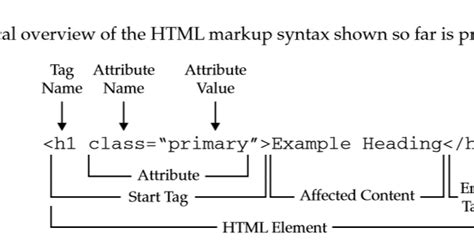 Image result for HTML Syntaz