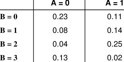 Afbeeldingsresultaten voor Joint Distribution Table