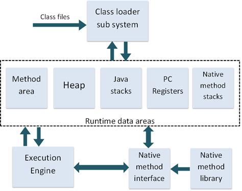 تصویر کا نتیجہ برائے Java Virtual Machine Architecture Diagram