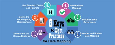 Image result for Data Flow Mapping Best Practices