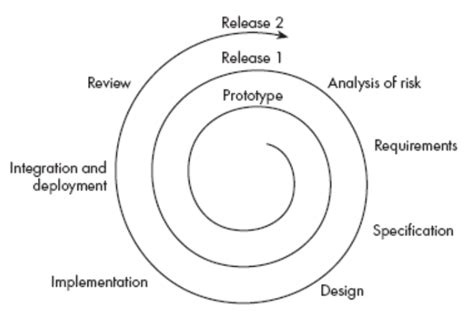 Image result for Software Development Process People Diagram