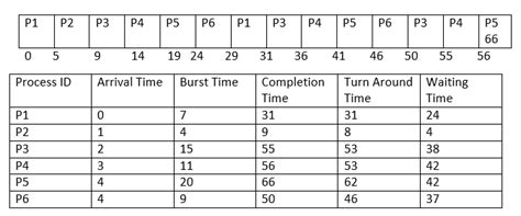 Image result for Round Robin Scheduling Example